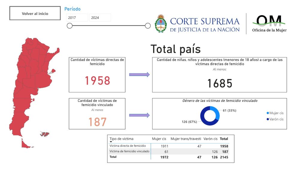 El tablero interactivo que desarrolló la OM