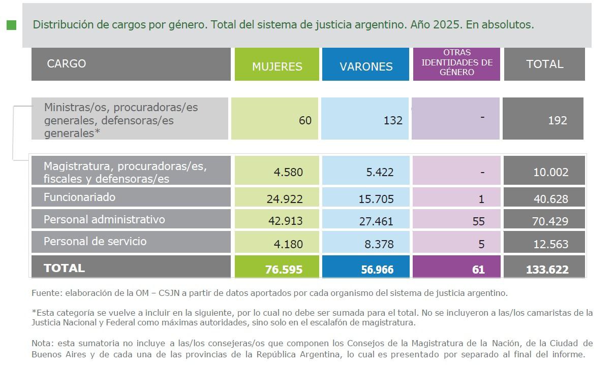Distribución de cargos por género