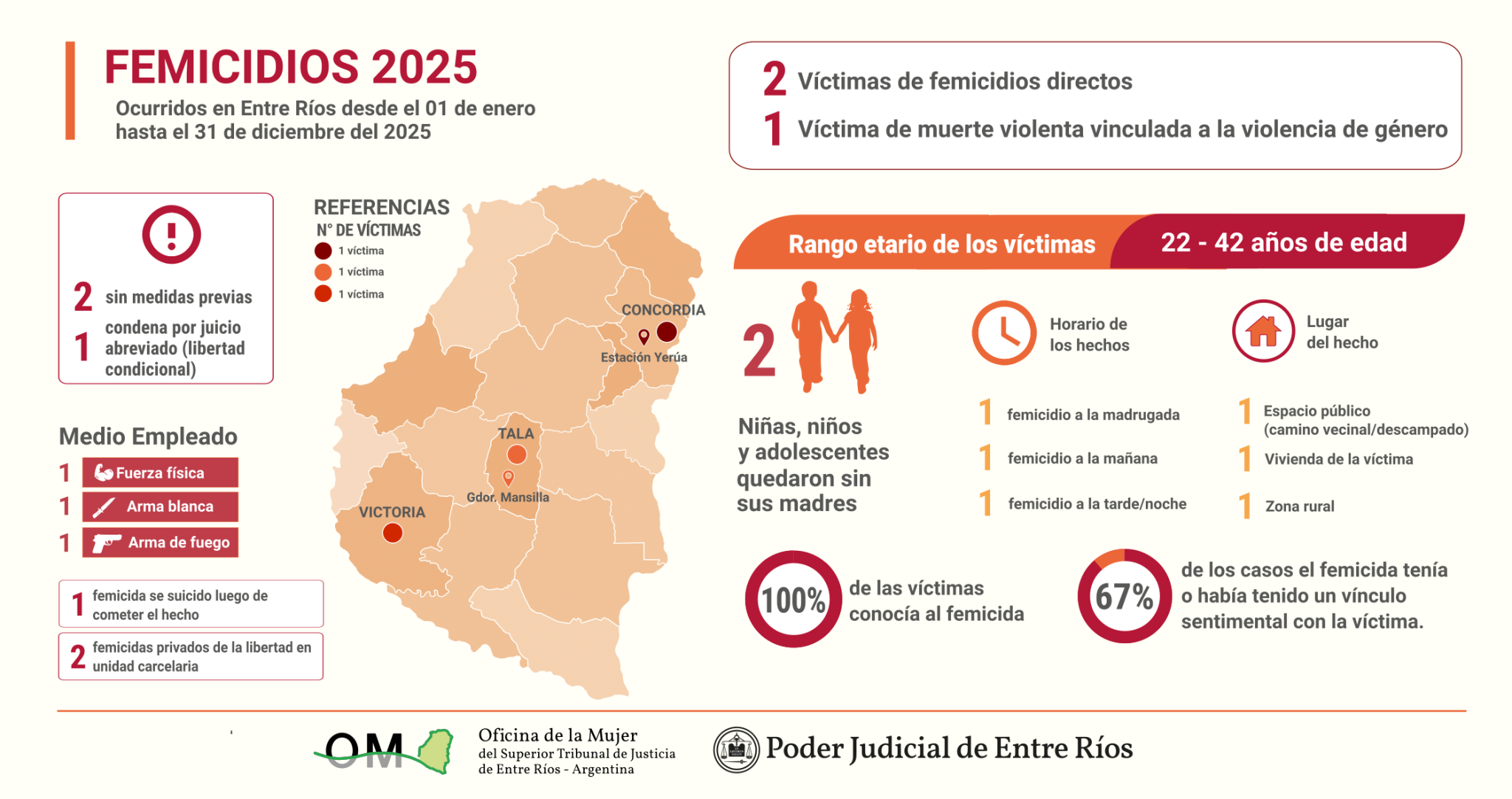 Femiciidos 2025